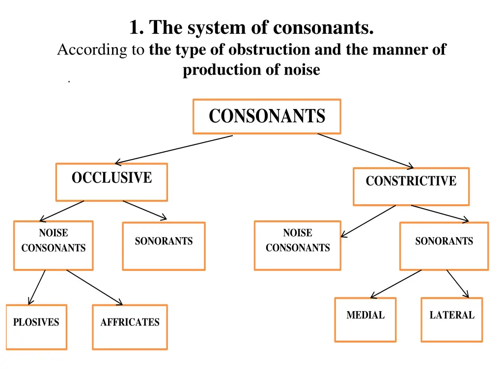 1 the system of consonants according to the type
