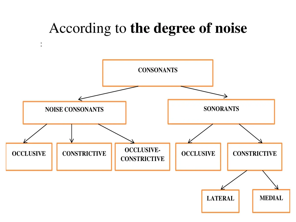 according to the degree of noise