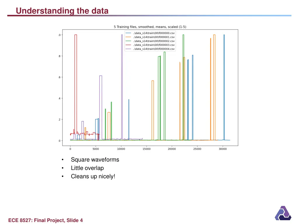 understanding the data