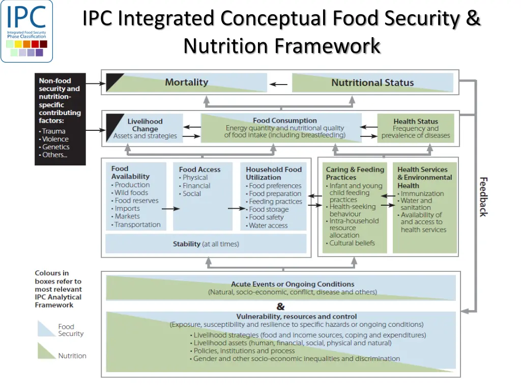 ipc integrated conceptual food security nutrition