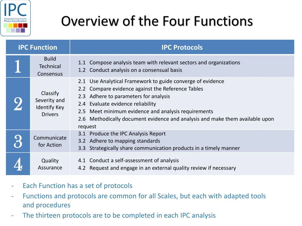 overview of the four functions