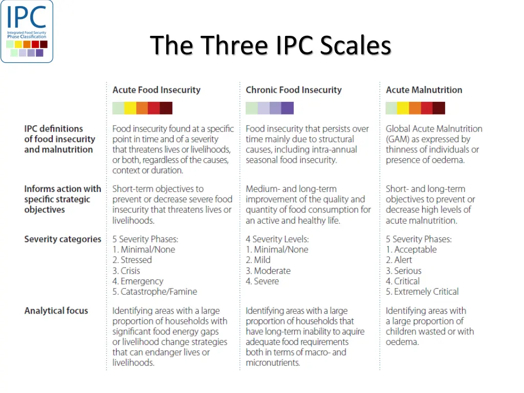the three ipc scales