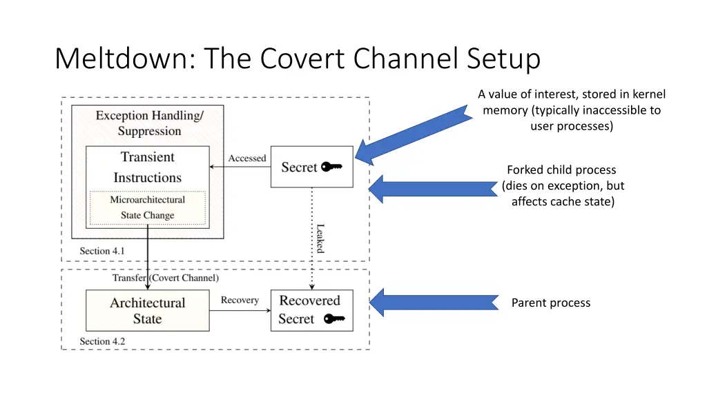 meltdown the covert channel setup 1