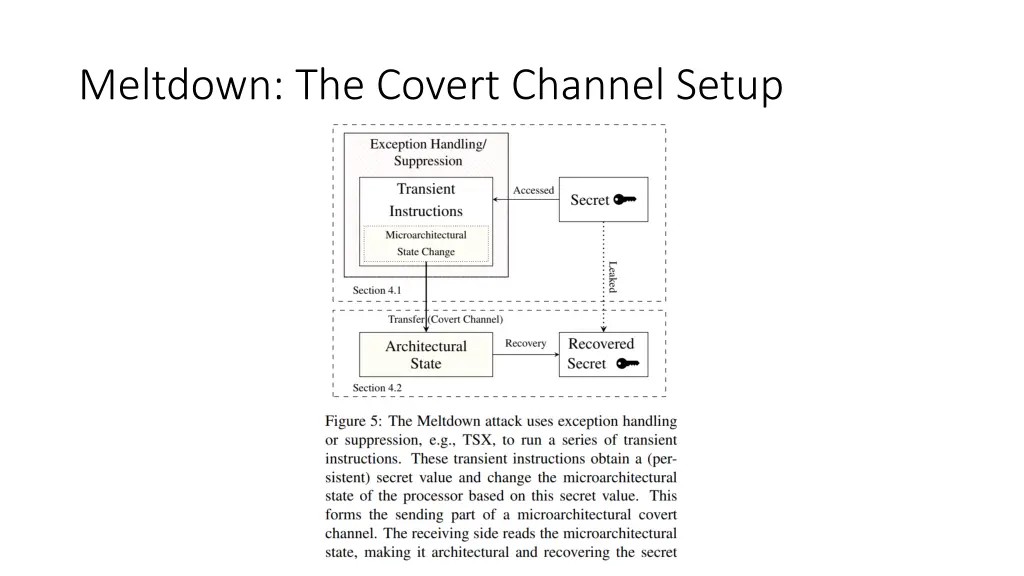meltdown the covert channel setup