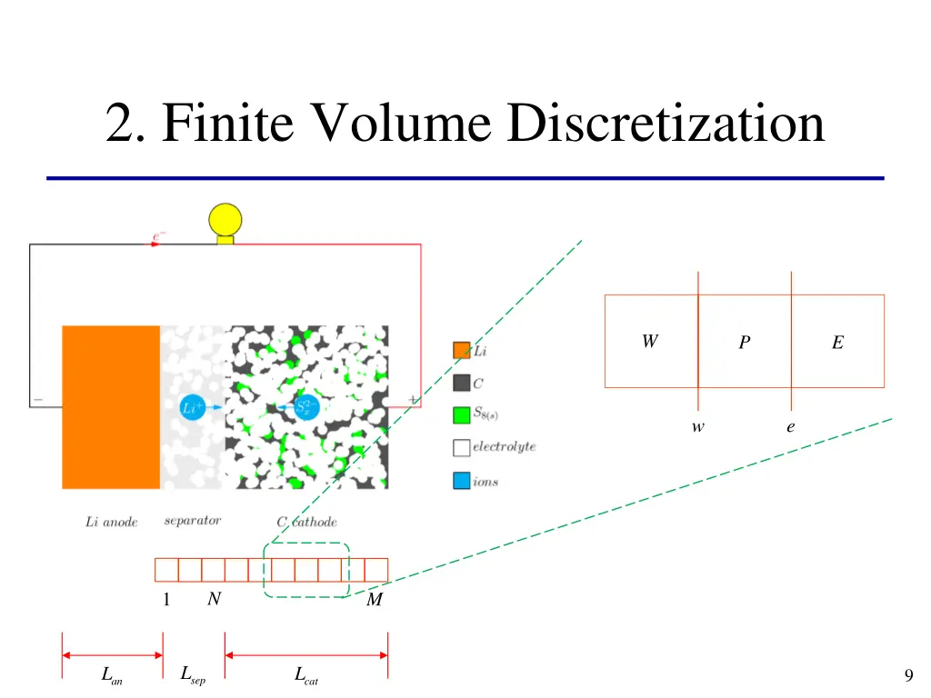 2 finite volume discretization 2