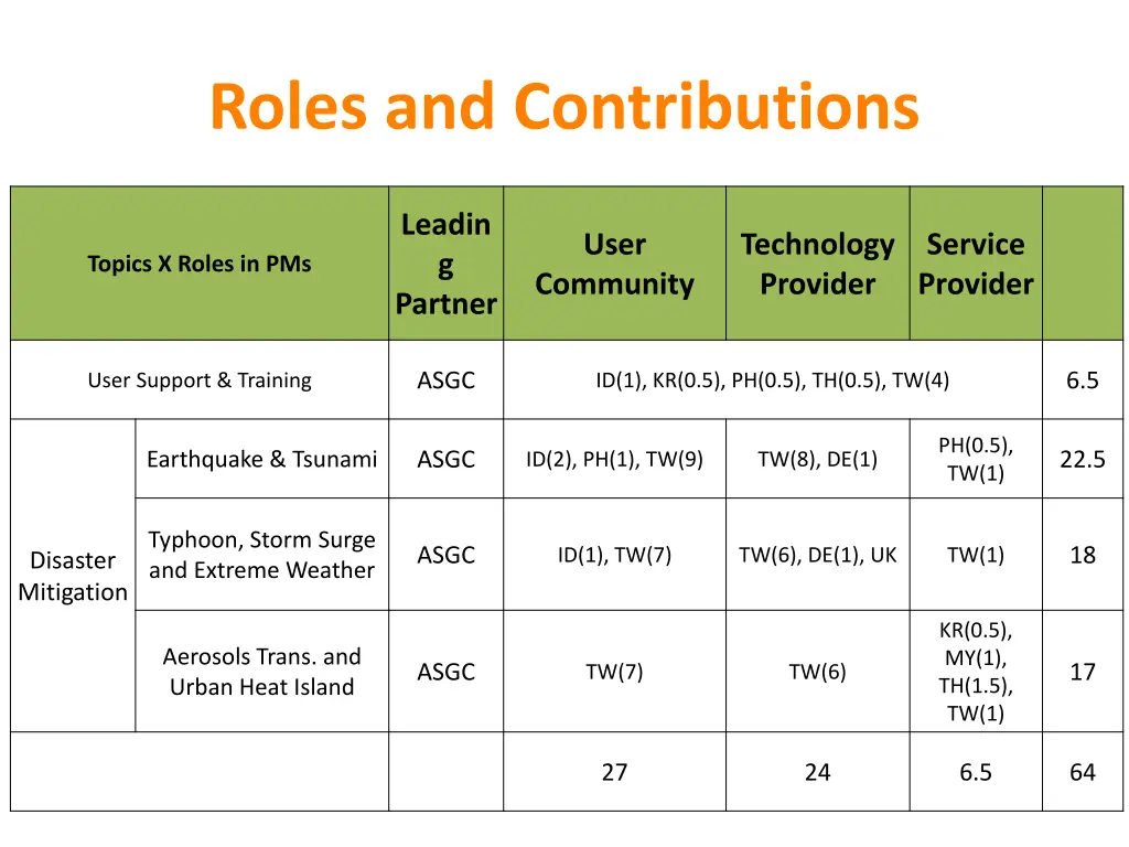 roles and contributions