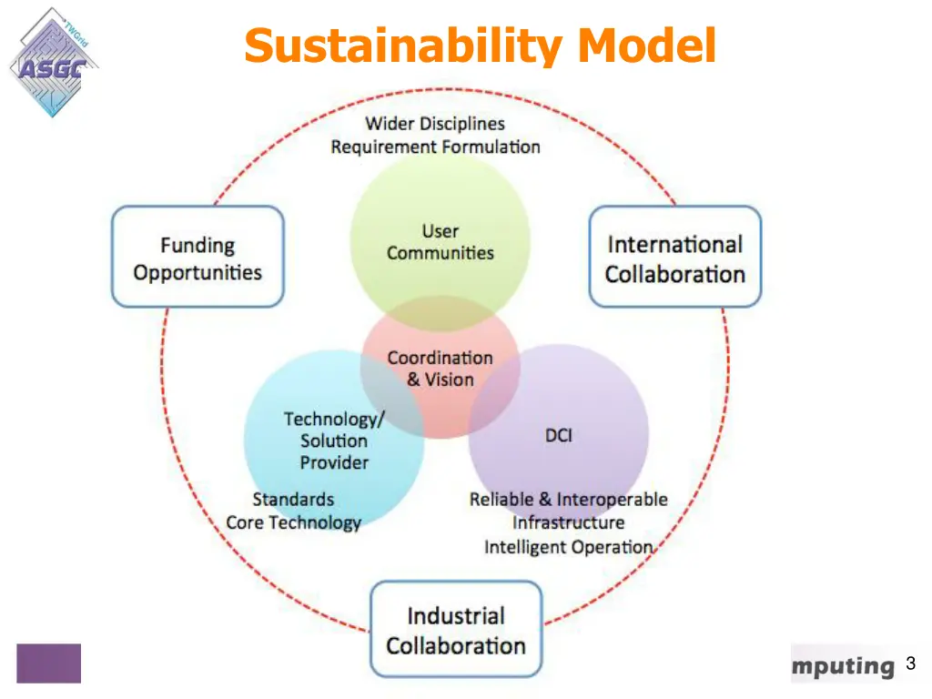 sustainability model