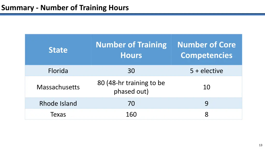 summary number of training hours