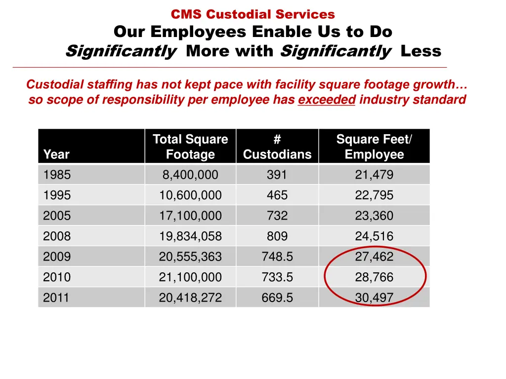 cms custodial services our employees enable