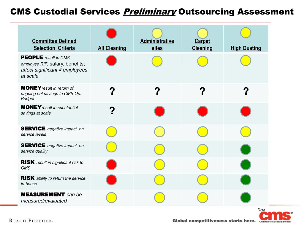 cms custodial services preliminary outsourcing