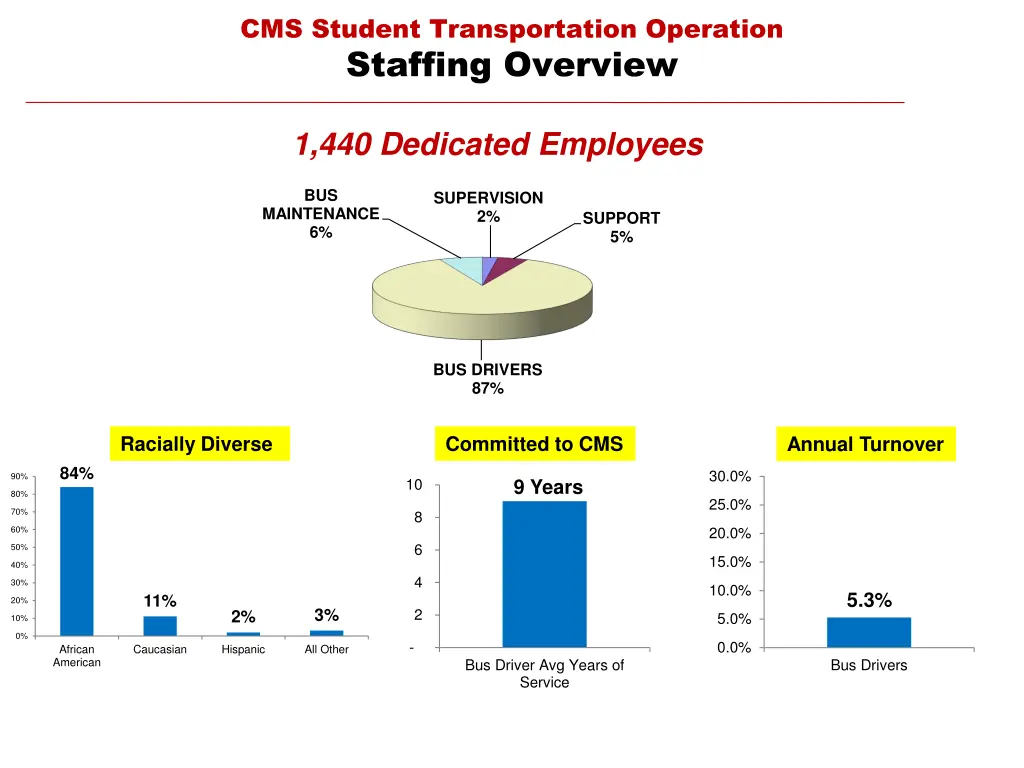 cms student transportation operation staffing