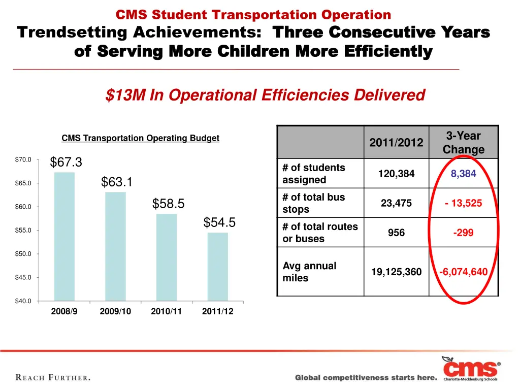 cms student transportation operation trendsetting