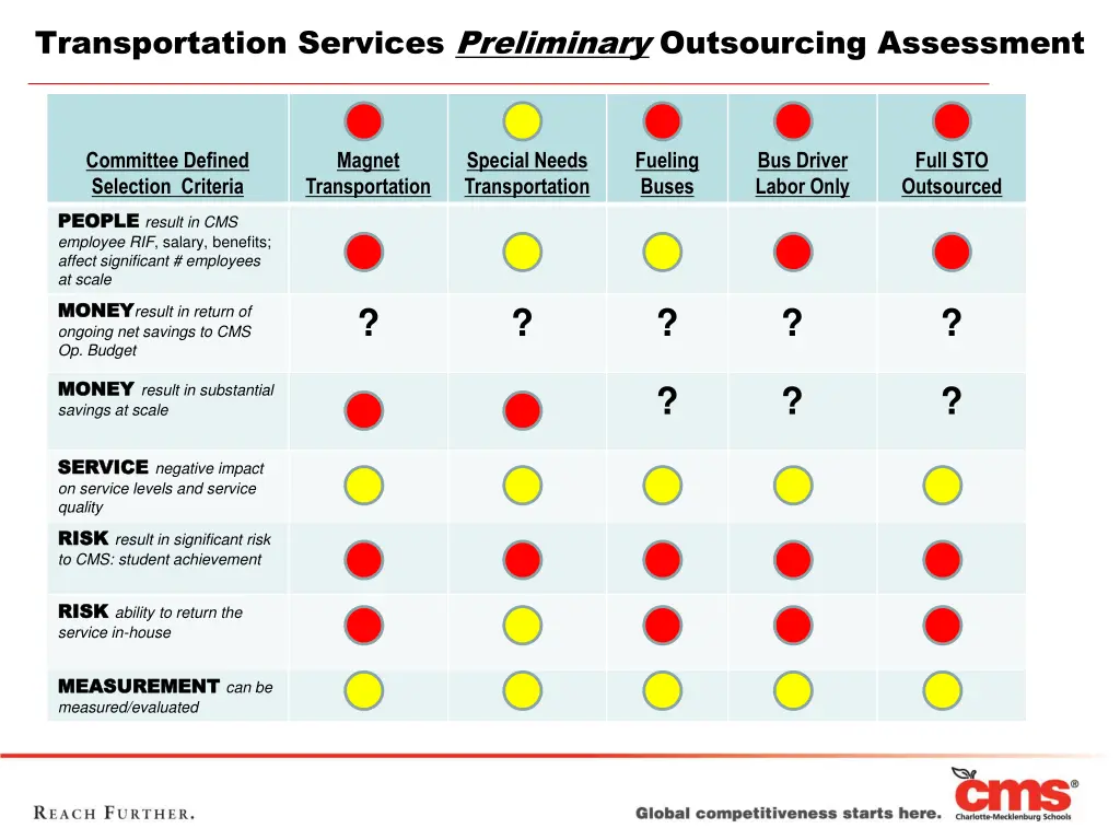 transportation services preliminary outsourcing