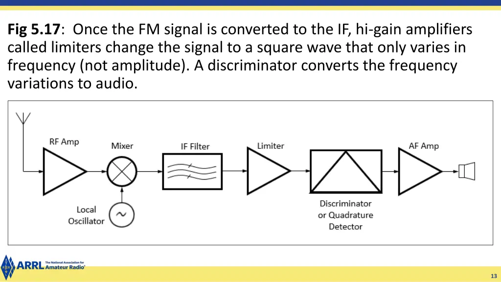 fig 5 17 once the fm signal is converted