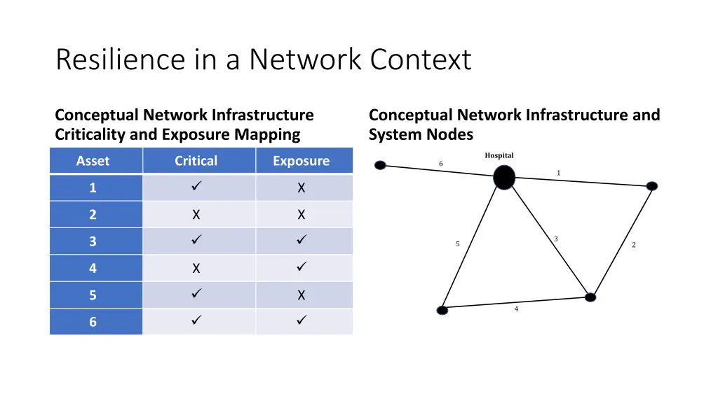 resilience in a network context