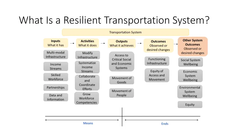 what is a resilient transportation system 1