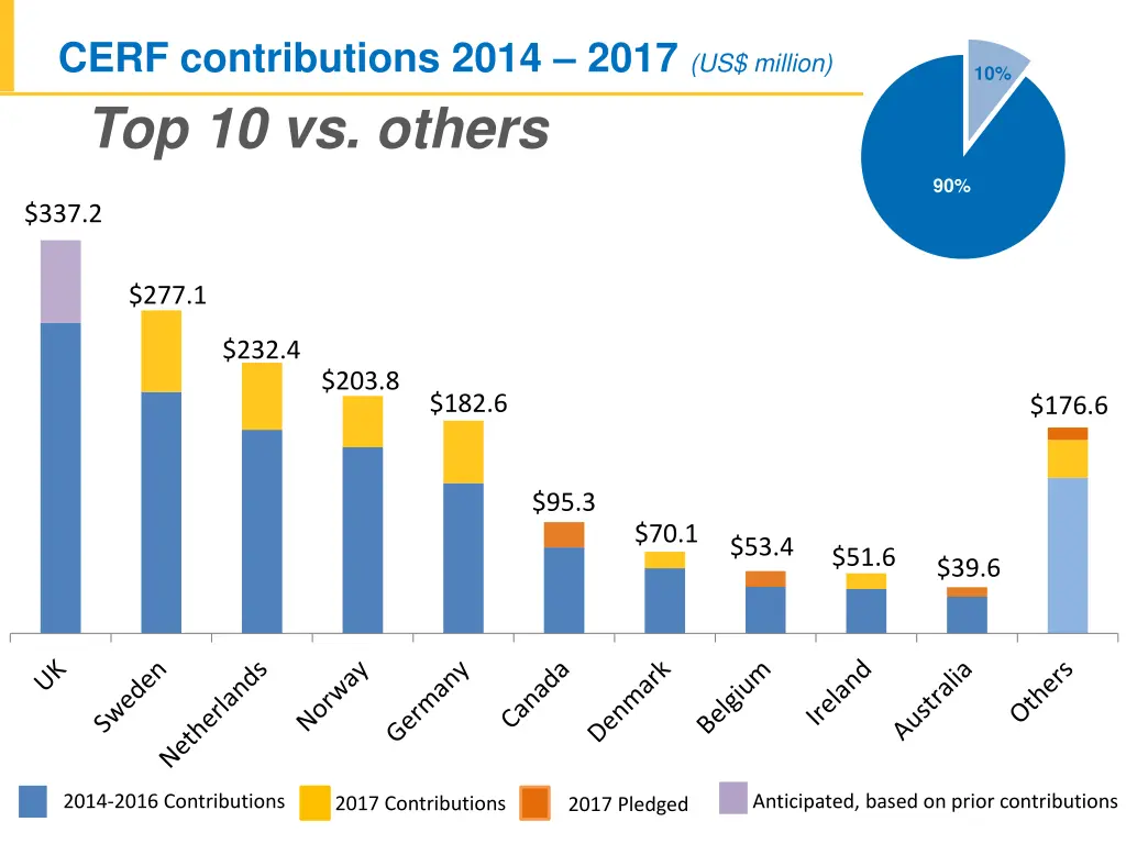 cerf contributions 2014 2017 us million