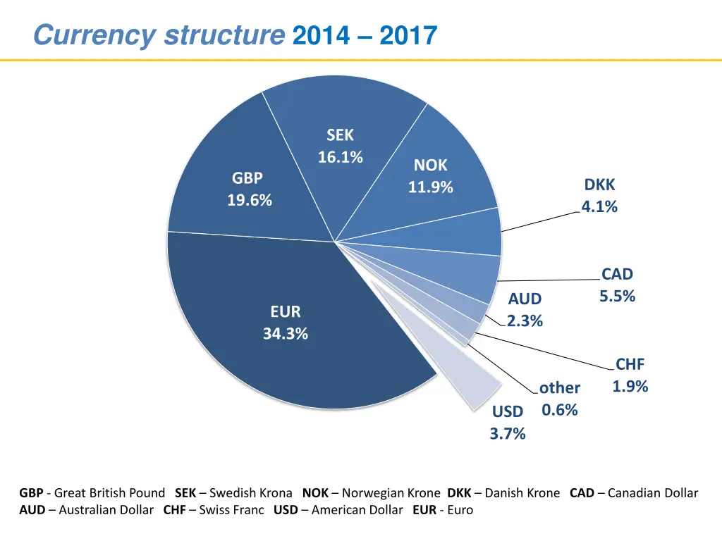 currency structure 2014 2017