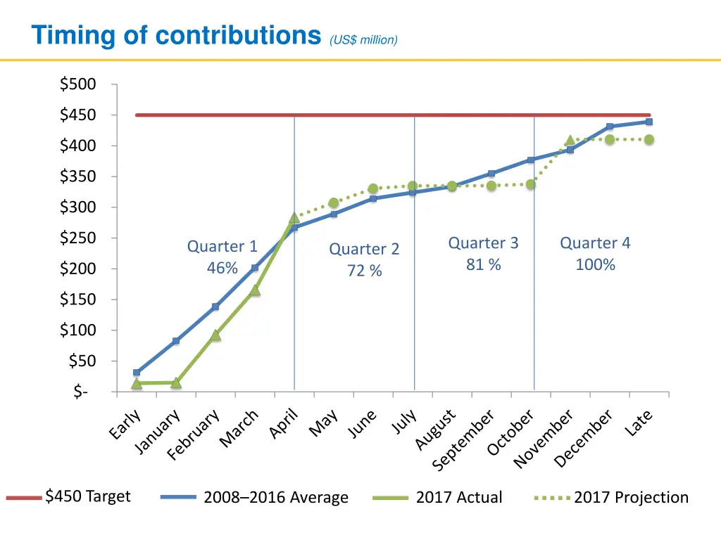 timing of contributions us million