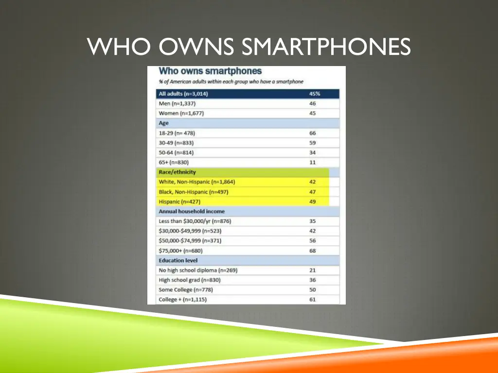 who owns smartphones
