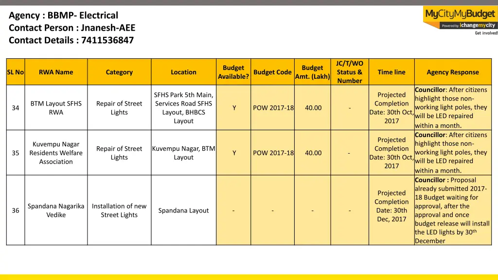 agency bbmp electrical contact person jnanesh