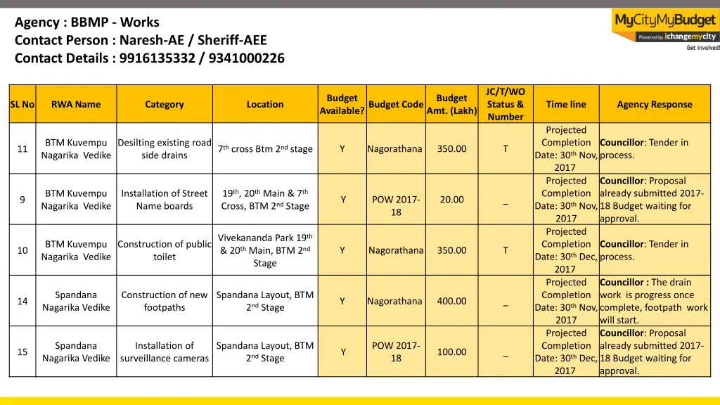 agency bbmp works contact person naresh 2