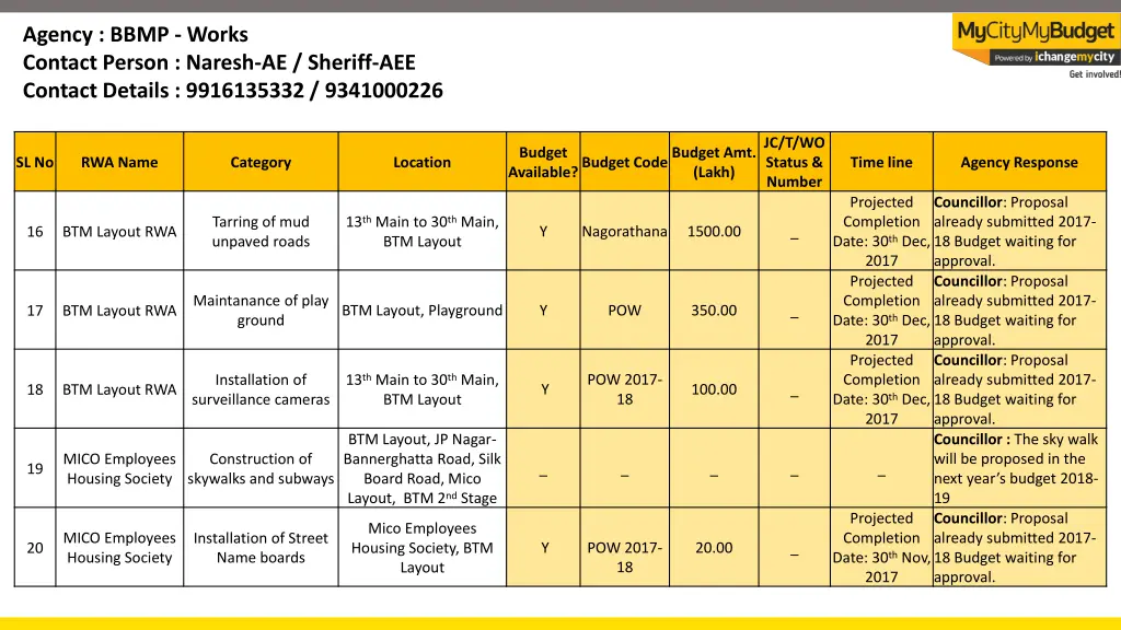 agency bbmp works contact person naresh 3