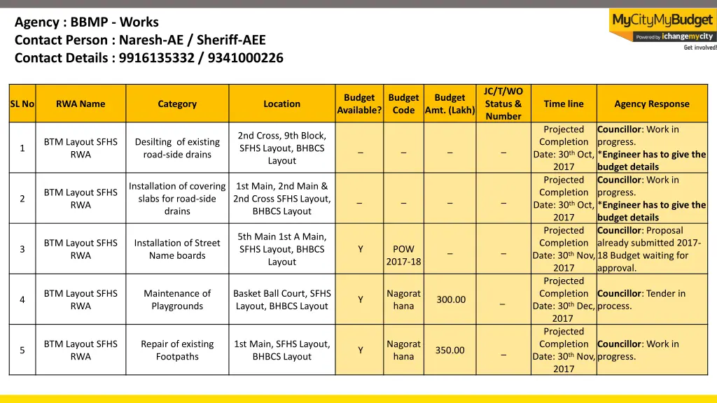 agency bbmp works contact person naresh