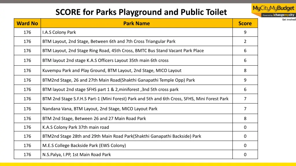 score for parks playground and public toilet 1