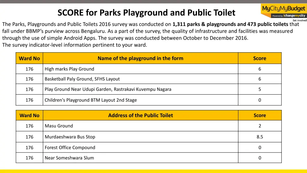 score for parks playground and public toilet