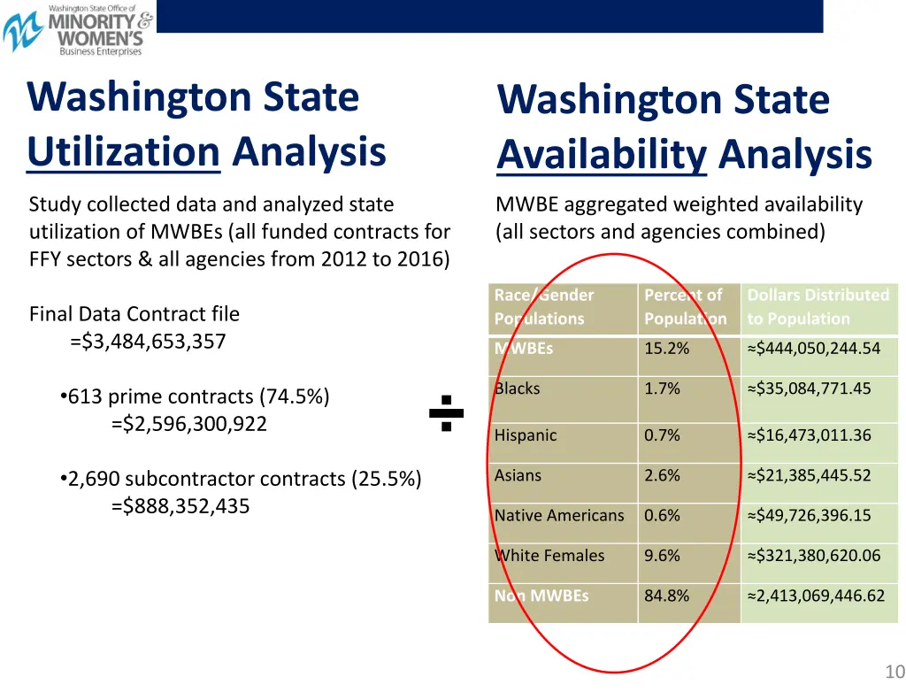 washington state utilization analysis