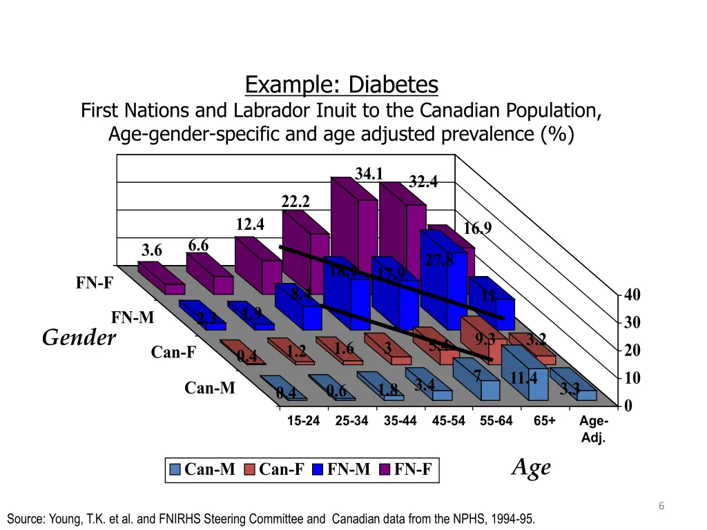 example diabetes