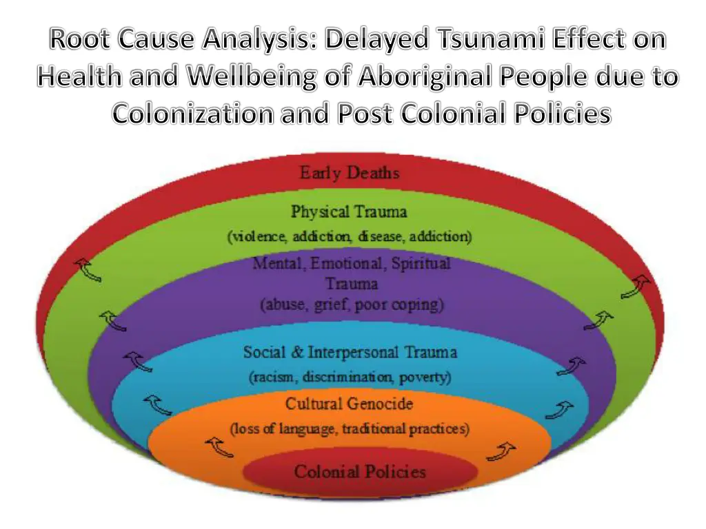 root cause analysis delayed tsunami effect