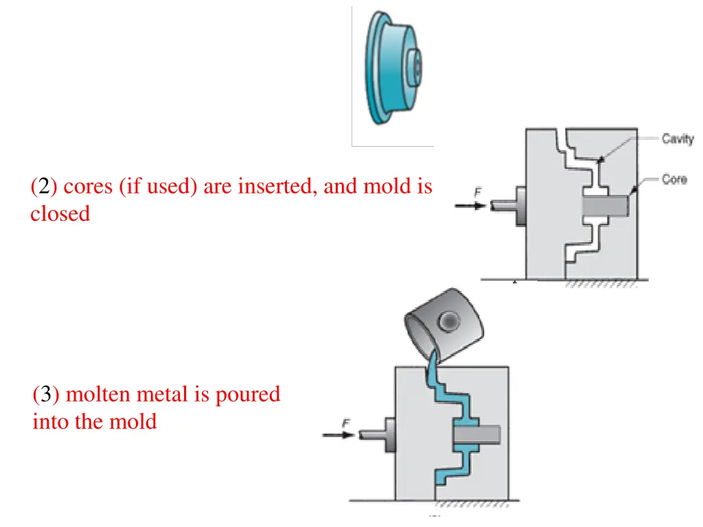 2 cores if used are inserted and mold is closed