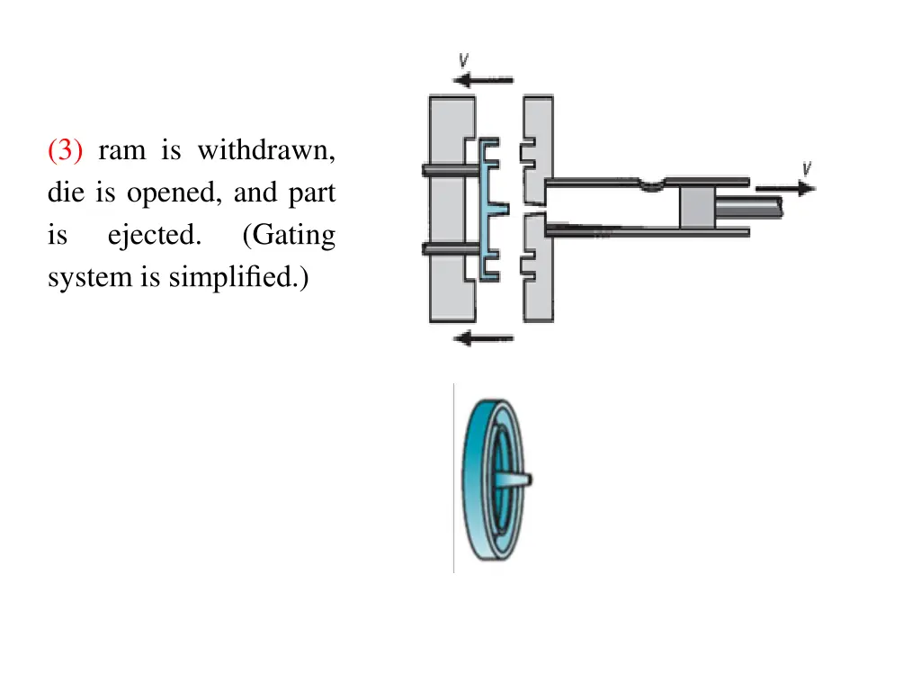 3 ram is withdrawn die is opened and part