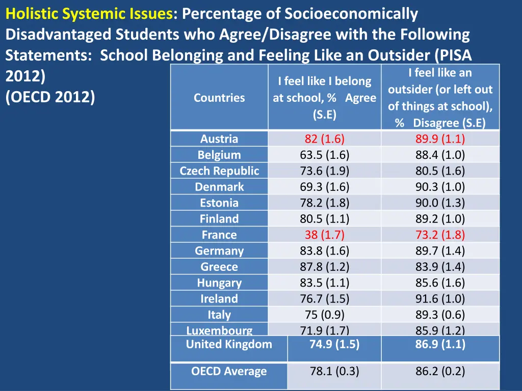 holistic systemic issues percentage