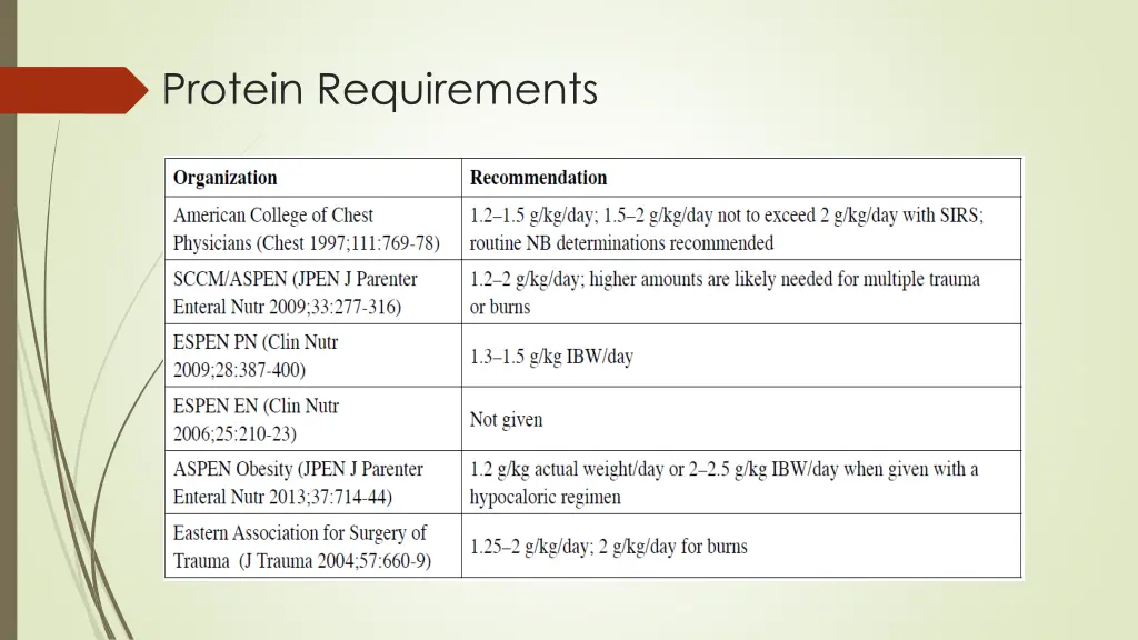 protein requirements