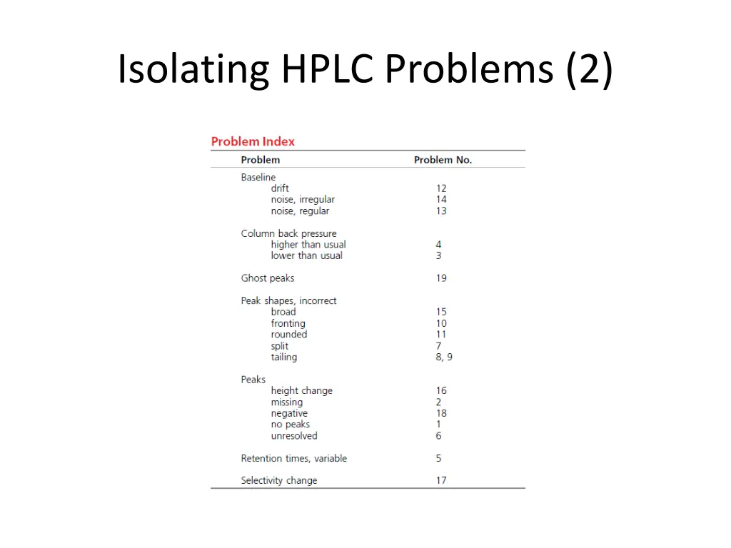 isolating hplc problems 2