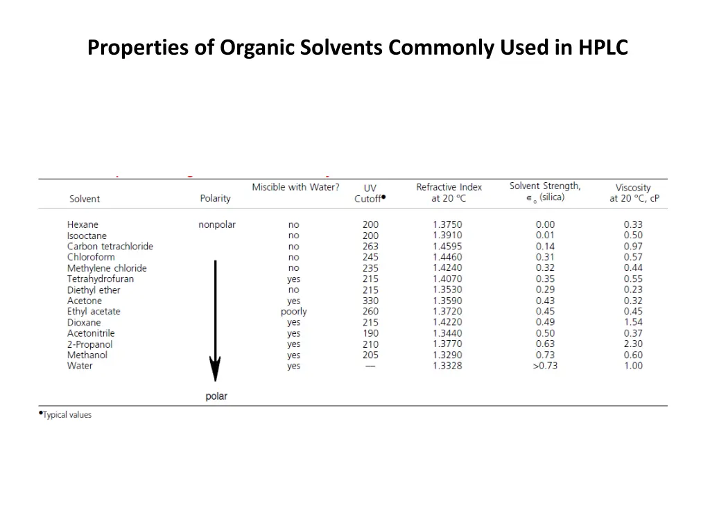 properties of organic solvents commonly used