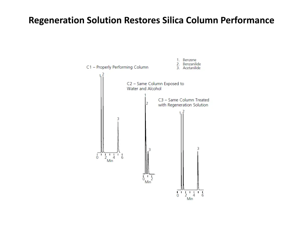 regeneration solution restores silica column