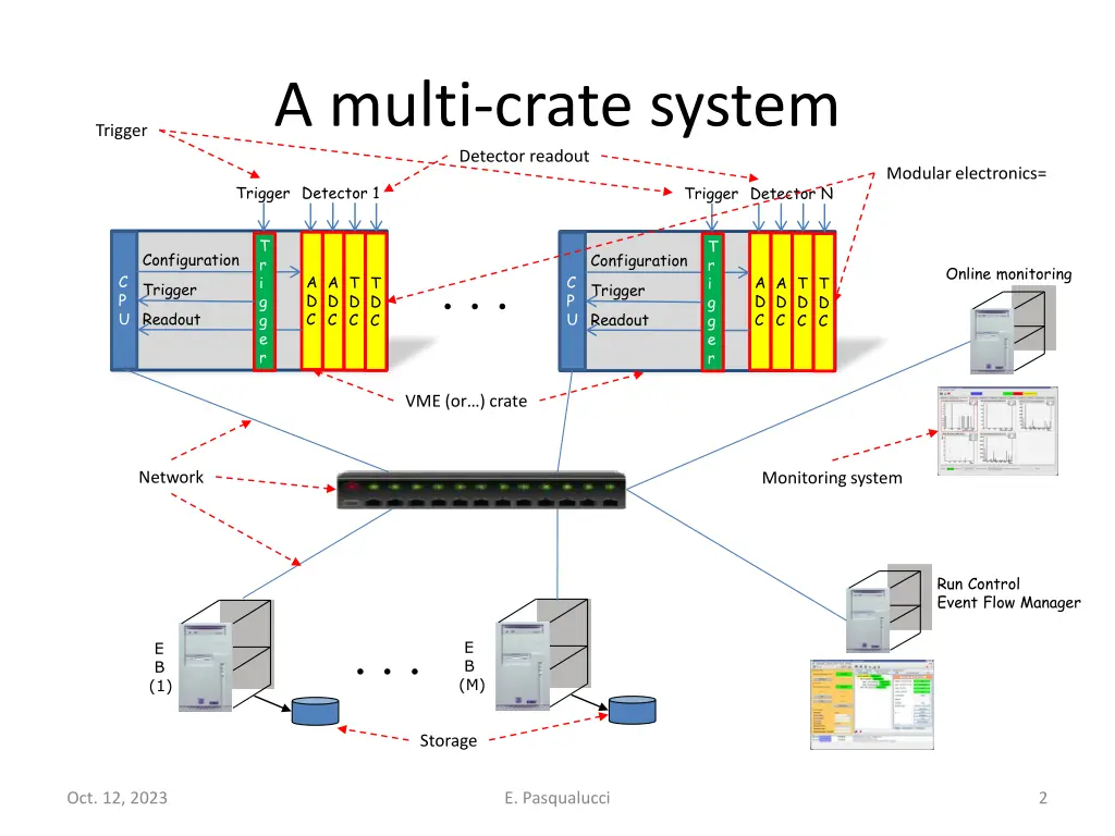 a multi crate system detector readout