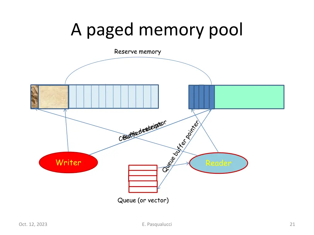 a paged memory pool