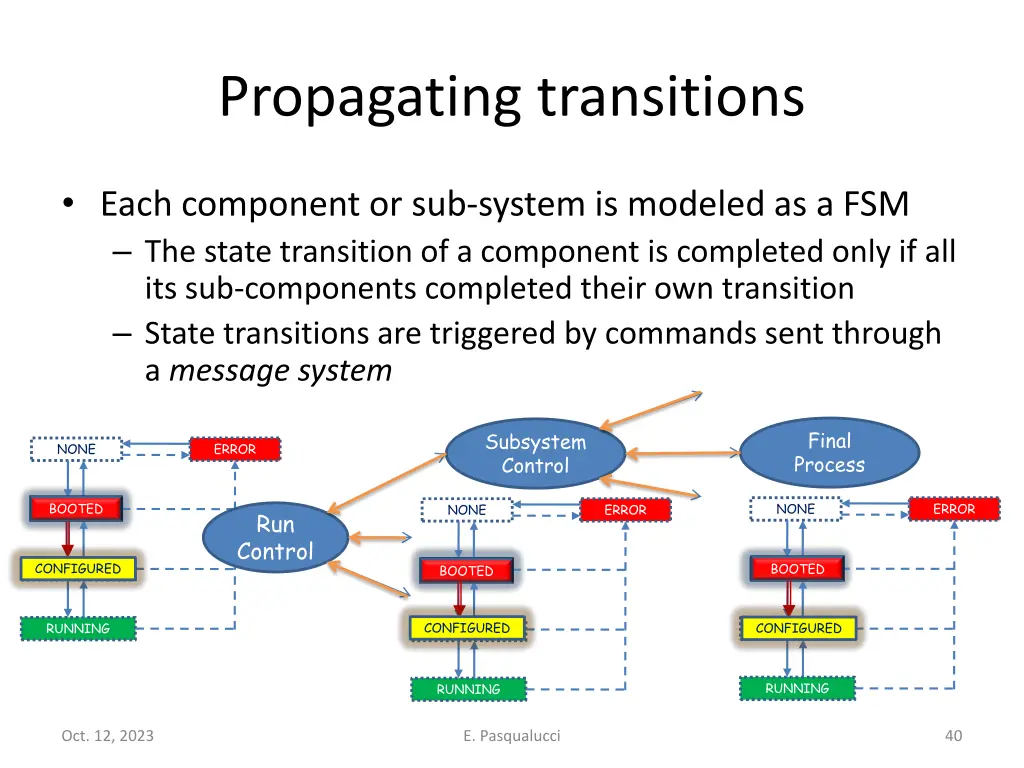 propagating transitions
