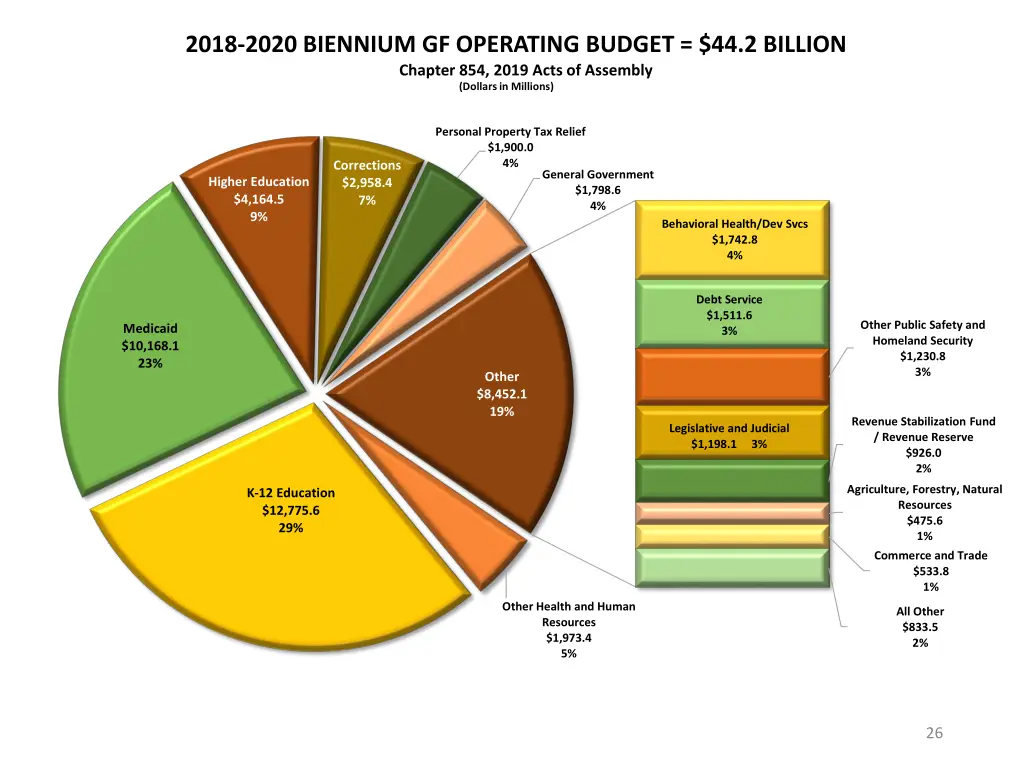 2018 2020 biennium gf operating budget