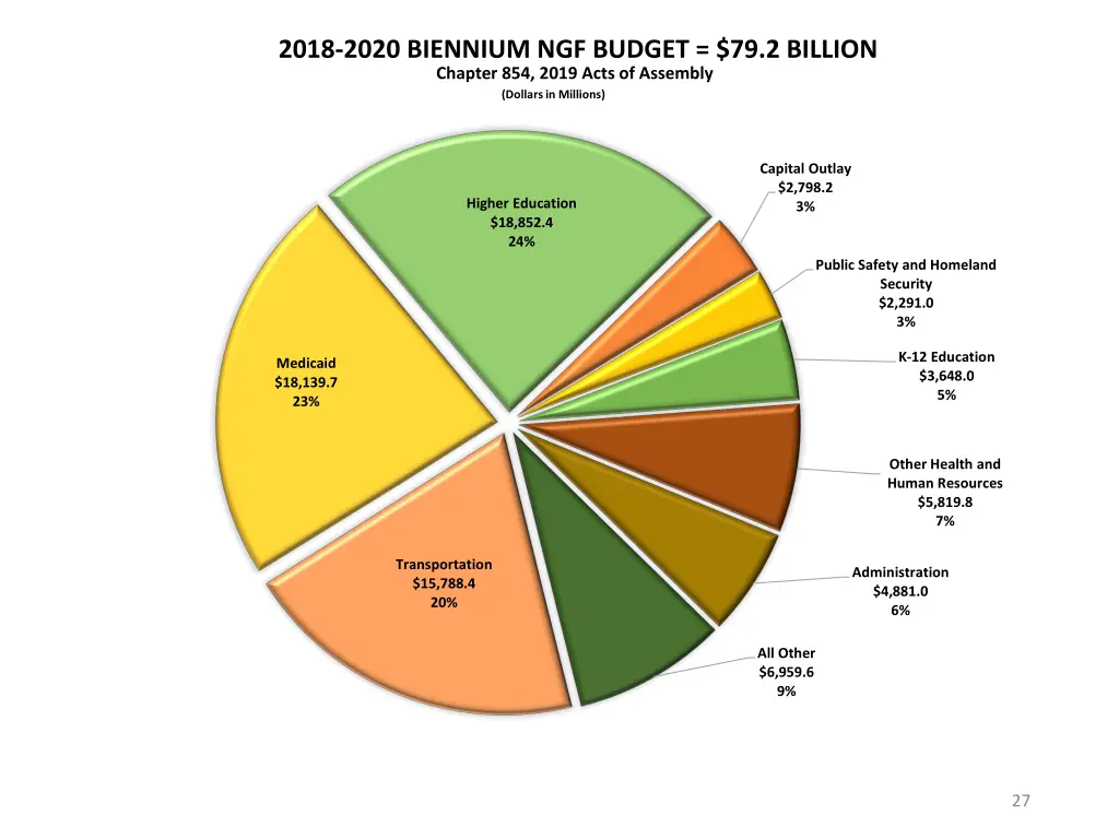 2018 2020 biennium ngf budget 79 2 billion