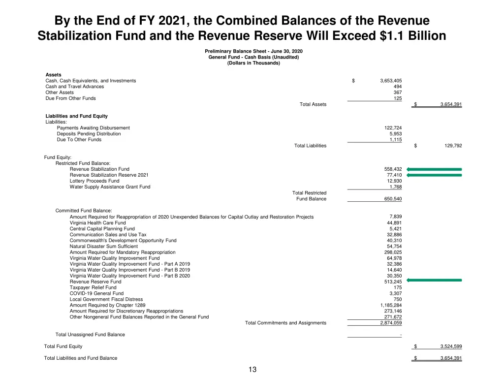 by the end of fy 2021 the combined balances