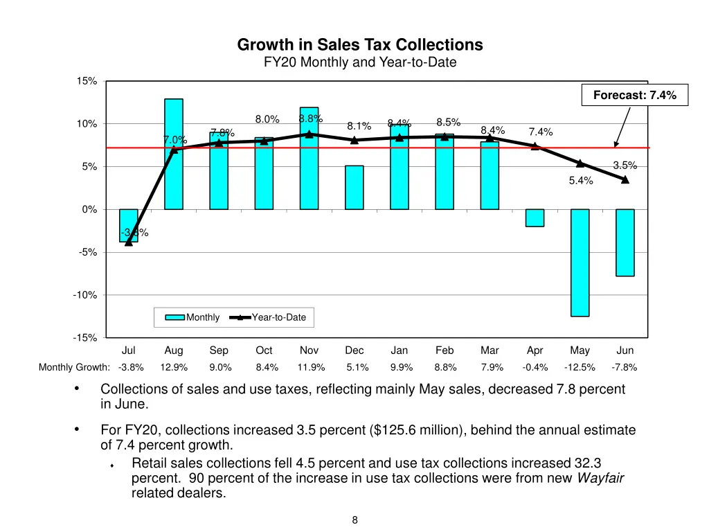 growth in sales tax collections fy20 monthly