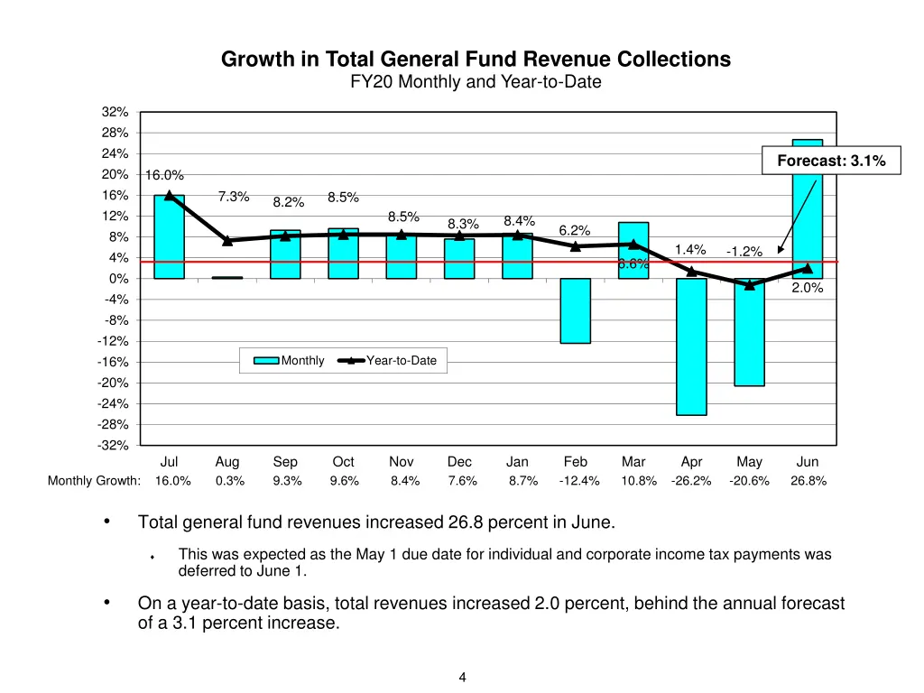 growth in total general fund revenue collections
