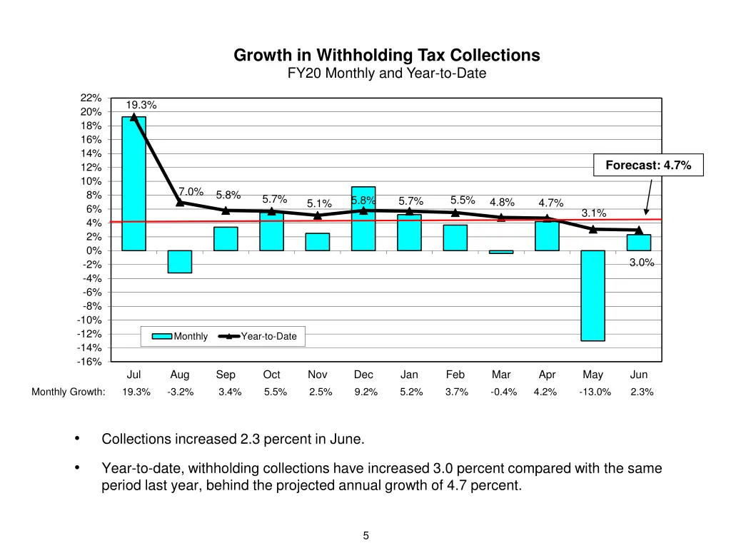 growth in withholding tax collections fy20