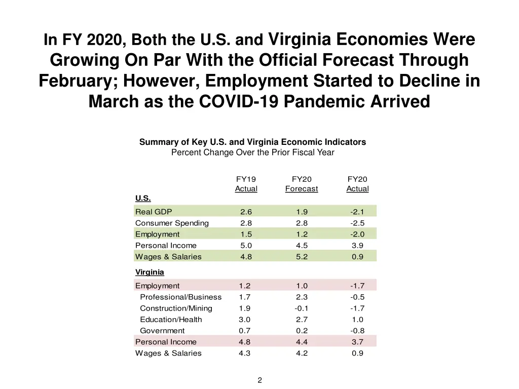 in fy 2020 both the u s and virginia economies
